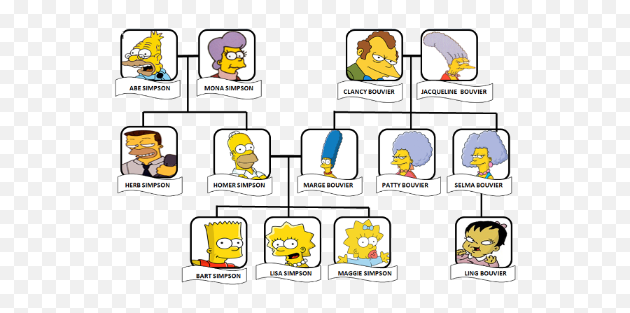 Симпсоны на английском. Родословная Симпсонов.