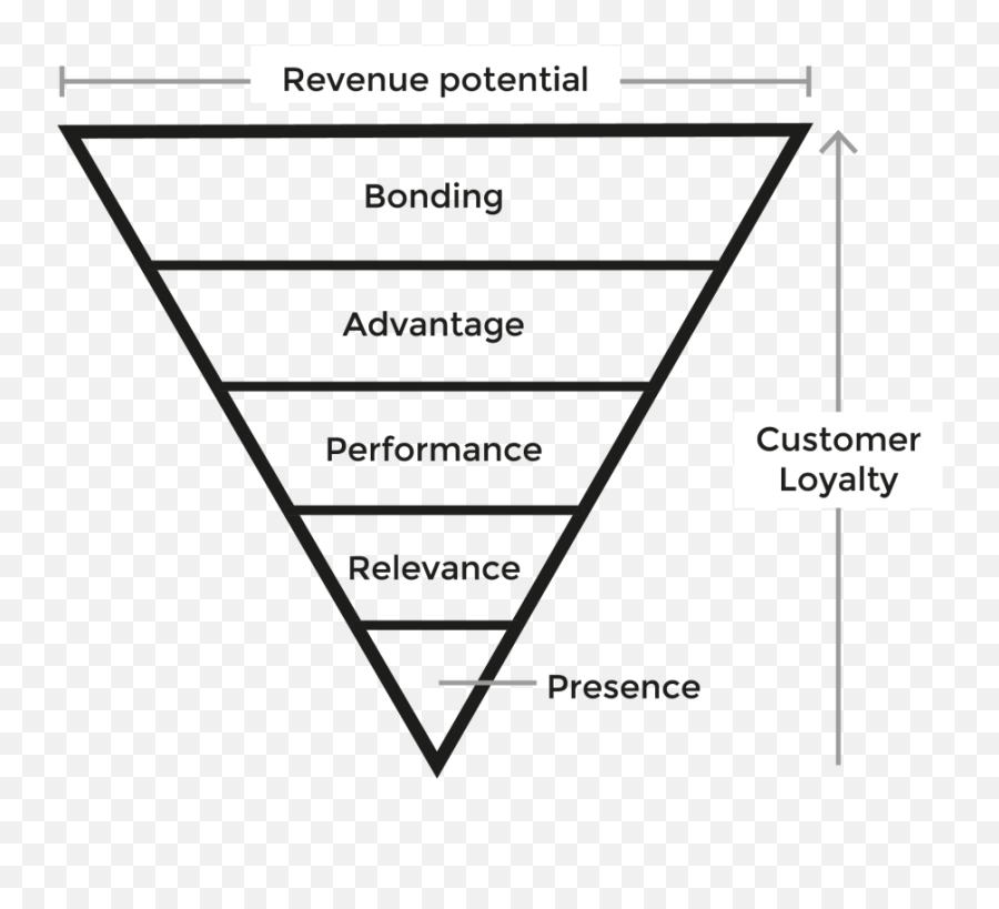 Business Method Toolkit Brand Pyramid - Seal Emoji,Pyramid Model Emotions
