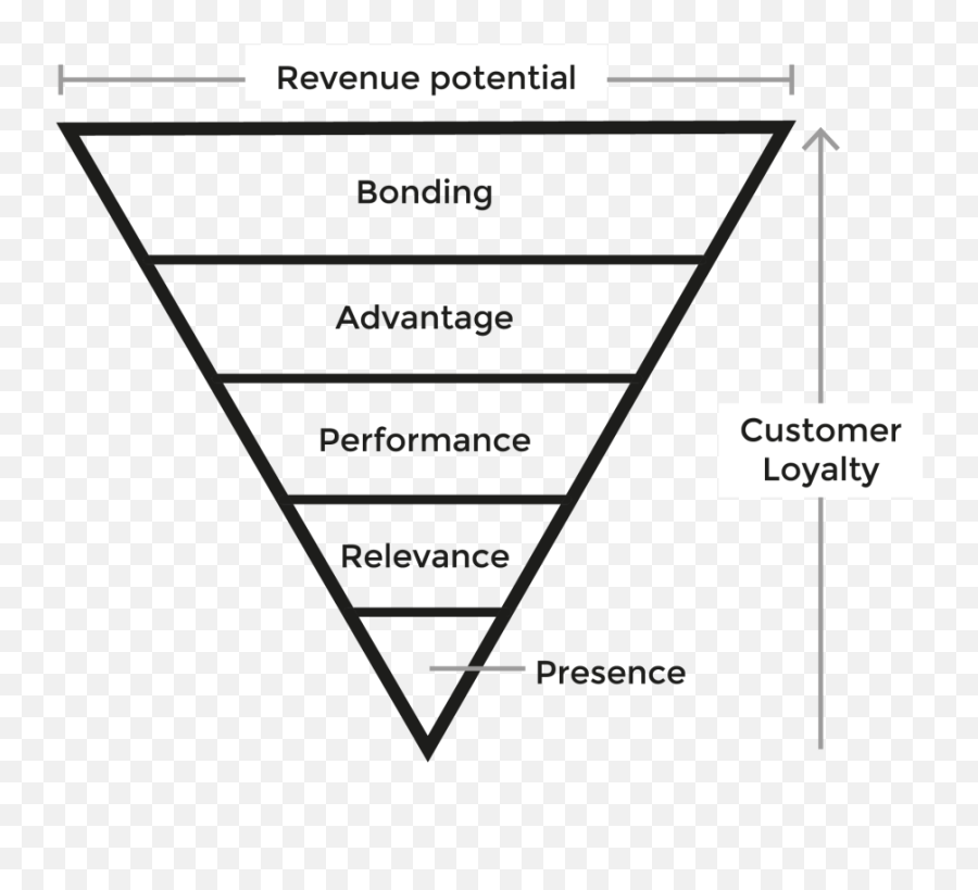 Business Method Toolkit Brand Pyramid - Seal Emoji,Pyramid Model Emotions Business Method Toolkit Brand Pyramid - Seal Emoji,Pyramid Model Emotions