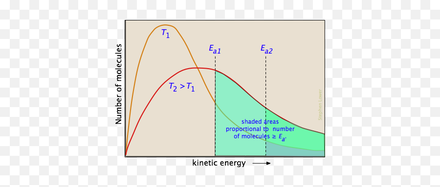 95 The Effect Of Temperature On Reaction Rates - Chemistry Emoji,Emotion Chemical Chart