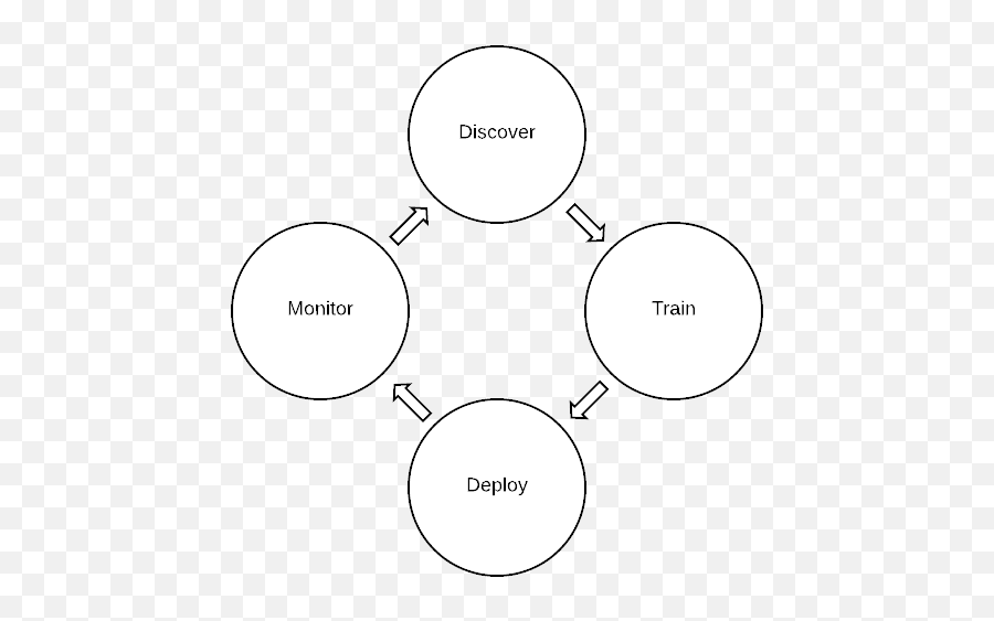 Machine Learning Archives Page 3 Of 3 Phdata Emoji,Deployment Emotion Cycle