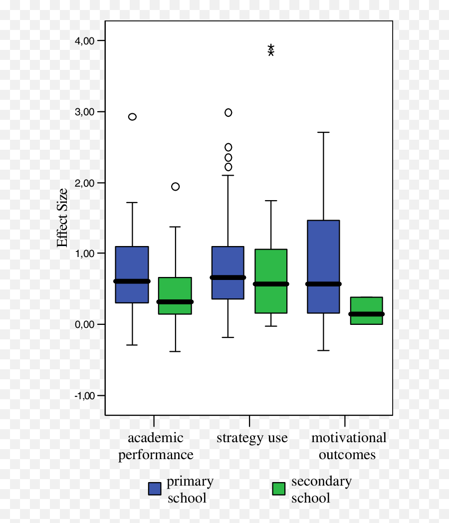 Distribution Of Effect Sizes Grouped - Vertical Emoji,Backgroun Primaruy And Secondary Emotions