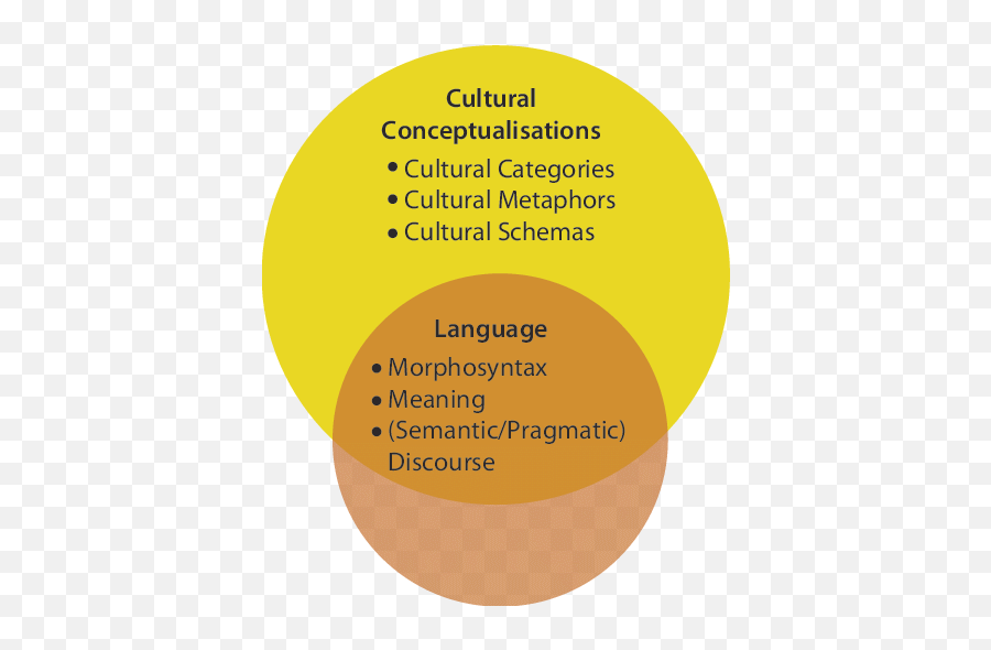 The Analytical Framework Of Cultural Linguistics Download Emoji,Inner Body Vs Emotion Adam Oakley