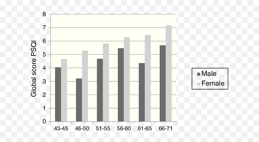 Mean Psqi Score By Age Group And Sex Download Scientific Emoji,French Emotions Andry