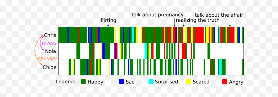 Moviegraphs Towards Understanding Human - Centric Situations Vertical Emoji,Character Emotions Chart