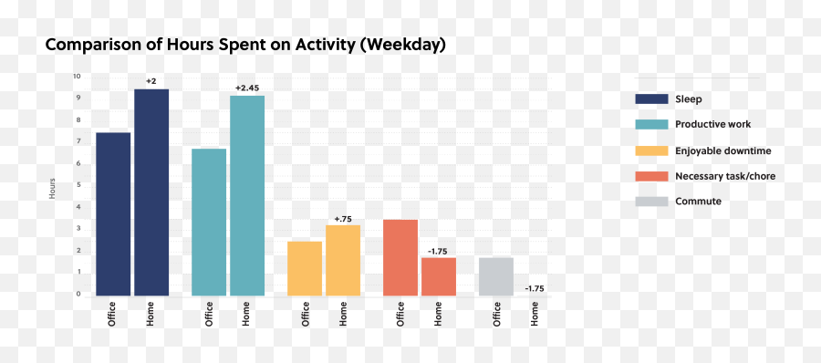 Two Years Of Working Remotely Happier Productive And Emoji,Chart Of Enjoyable Emotions And Activities