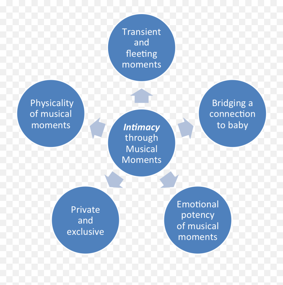 View Of Fostering Intimacy Through Musical Beginnings - Conceptual Framework Of Smart Homes Emoji,Musical Emotion