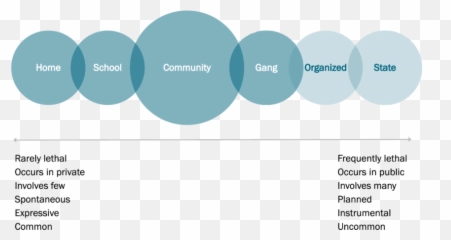 Typology Of Violence Continuum - Continuum Of Violence And Abuse Emoji,Emotions Continuum Activity Questions