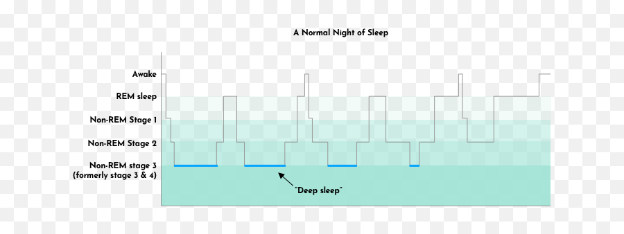 The Most Critical Sleep Stage For Recovery U0026 How To Get More Emoji,Sleep Emotion Chart