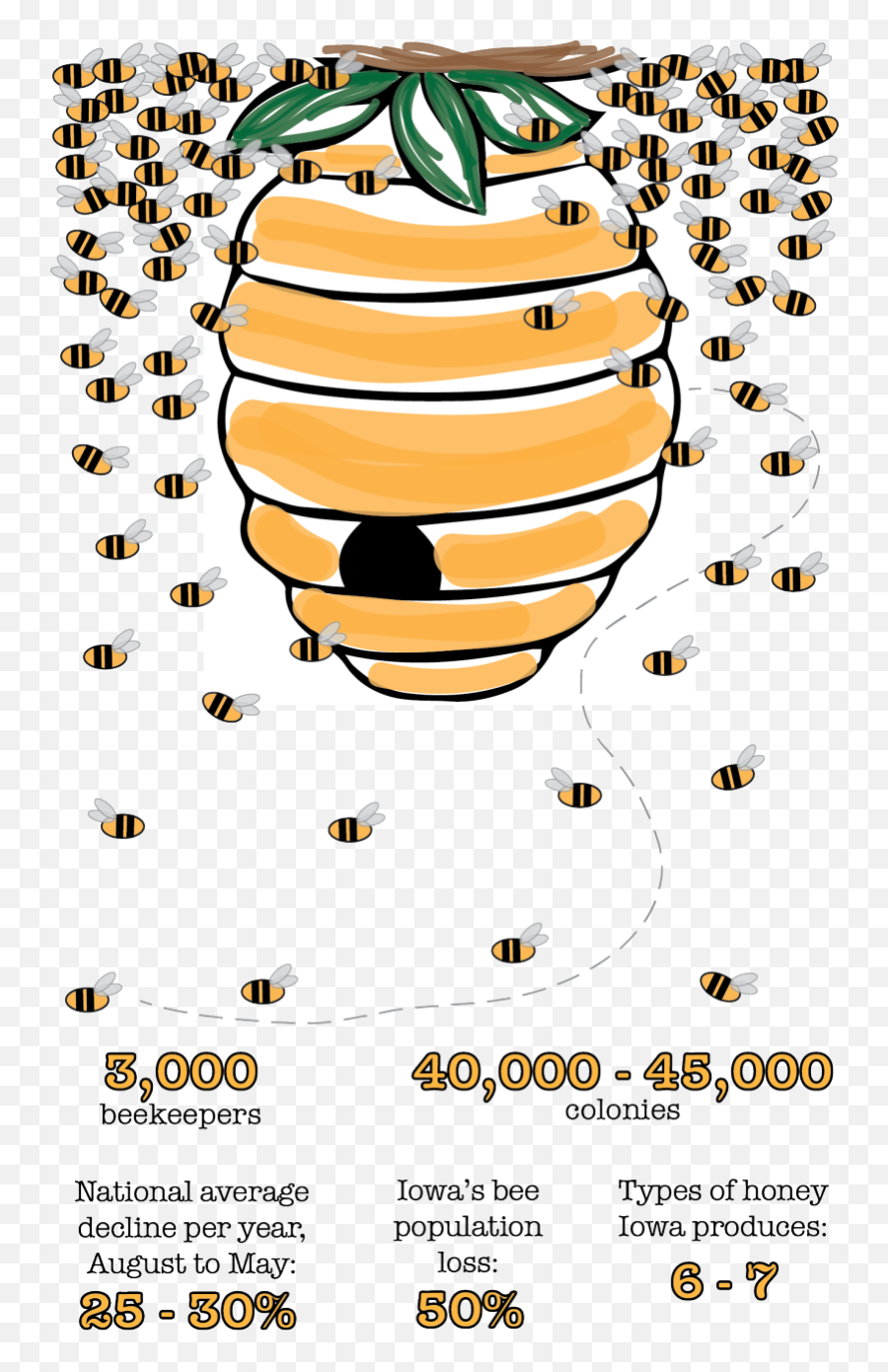 Iowa Bee Population Sees - Bee Population Decline Emoji,Beyonce Fans Comment Bee Emojis