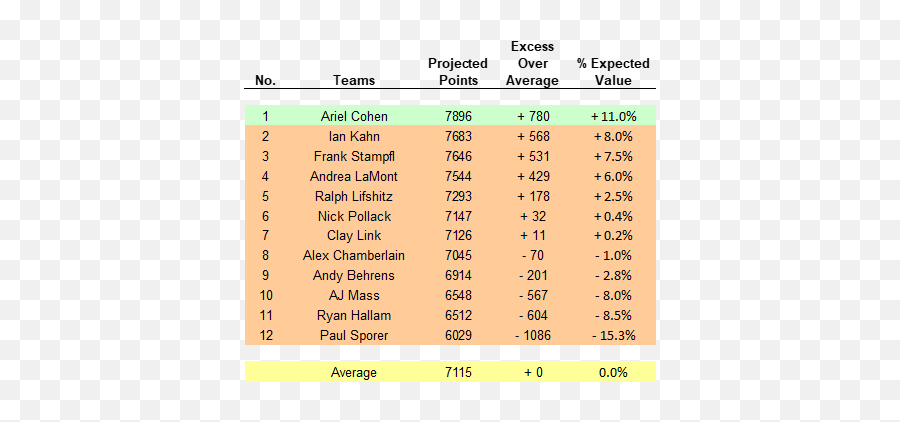 Winning Tout Wars Fantasy Baseball Strategy Review Rotoballer - Dot Emoji,Rookie Emojis React To Madden Ratings