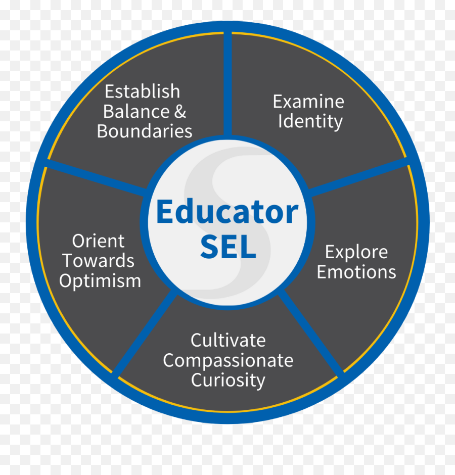 Sel For Educators Toolkit - Transforming Education Buon Ma Thuot Victory Monument Emoji,Social Emotions