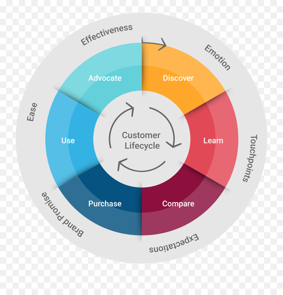 Fico Customer Experience Consulting Fico Customer - Dot Emoji,Quotes For Diffrent Emotions.