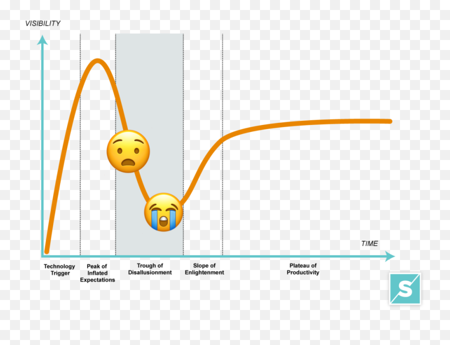 Models For Predicting The Future Gartneru0027s Hype Cycle - Smith Dot Emoji,Arizona Related Emojis