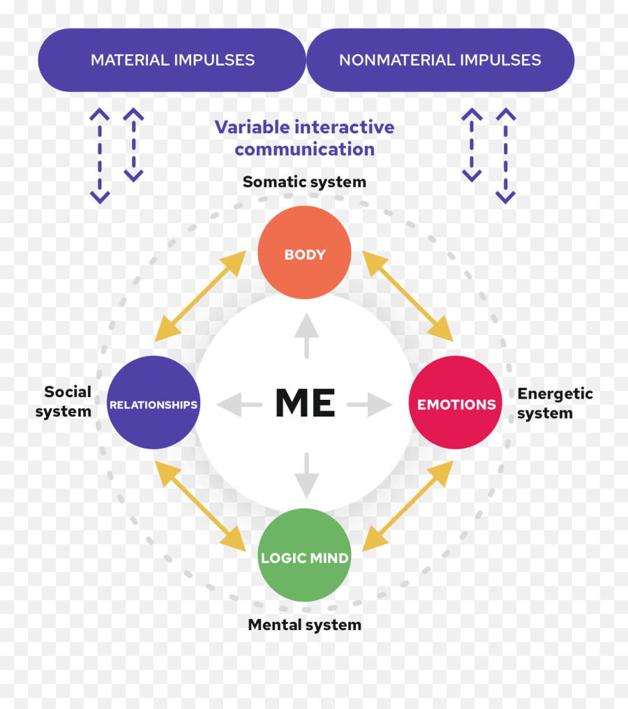 How It Works - Ca Method Dot Emoji,Perceptual View Of Emotions