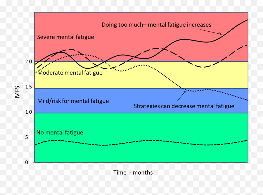 Long - Lasting Mental Fatigue After Traumatic Brain Injury U2013 A Fatigue After Brain Injury Emoji,Body Pain Related To Emotions