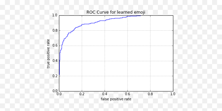 Emoji2vec Learning Emoji Representations From Their Description - Plot,Math Emoji