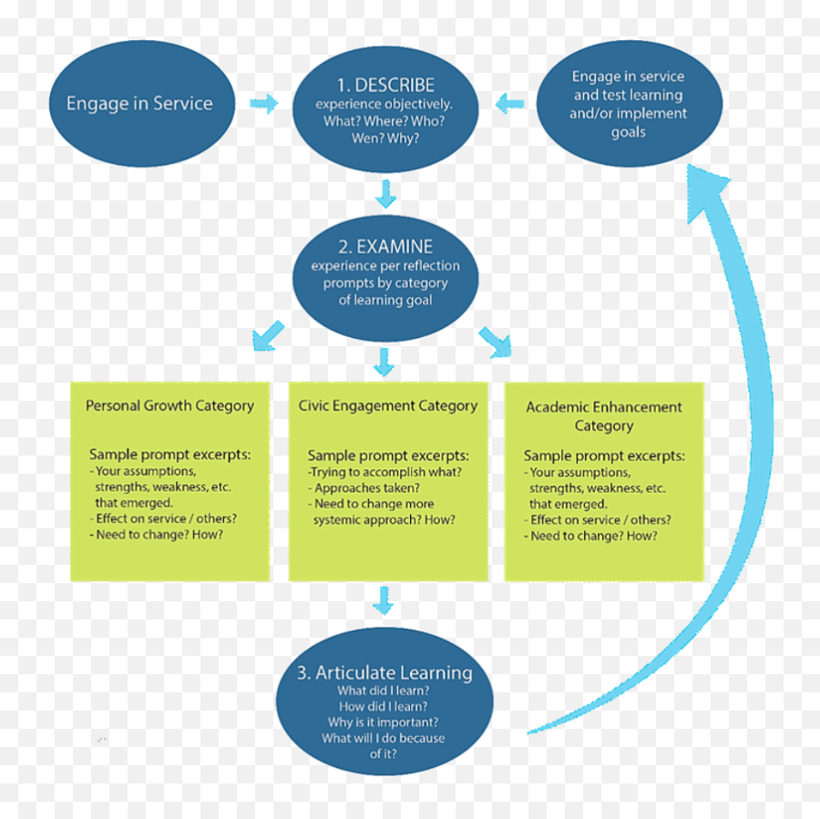 Reflection Models Educational Technologies - Deal Model Emoji,Husky Stages Of Emotion