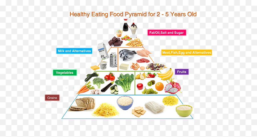 Healthy Eating Food Pyramid For Children 2 To 5 Years Old - Pyramid For Kid Little Caliphs Emoji,Pyramid Of Alignment Of Emotions