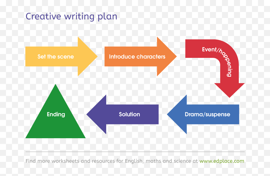 Creative Writing Plan - Anabolismus Und Katabolismus Emoji,Synonyms For Emotions Worksheet