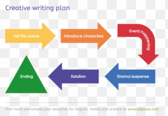 Creative Writing Plan - Anabolismus Und Katabolismus Emoji,Synonyms For Emotions Worksheet