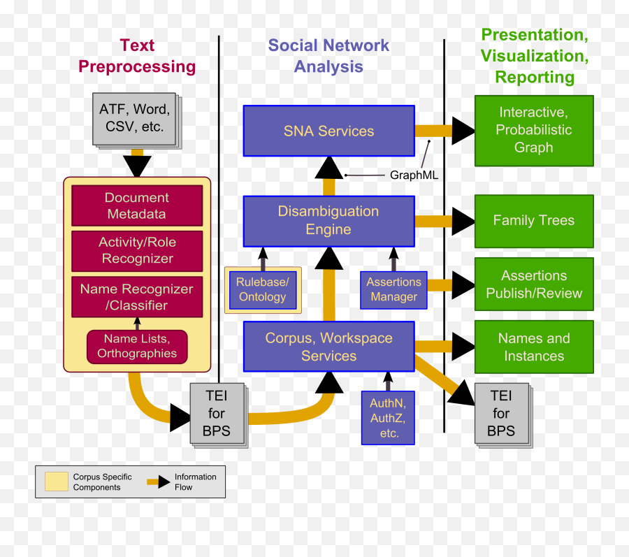 Bps Architecture Diagram - Ist Research And Content Emoji,Emoticon Corporus