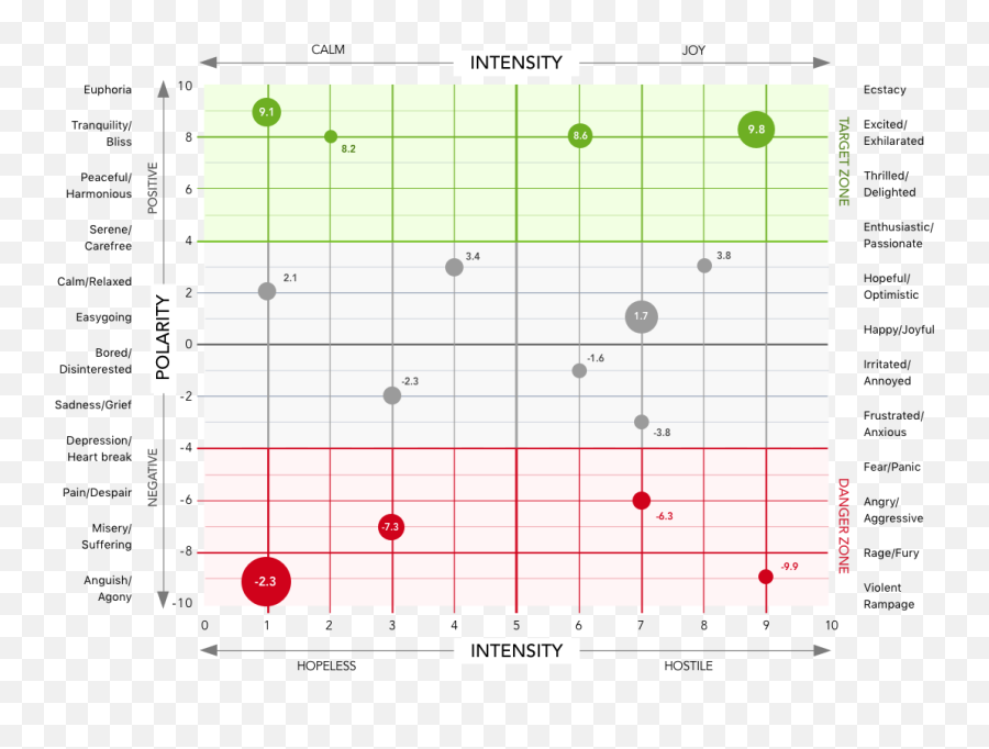 Emotional Frequency Chart Dean Whitney - Dot Emoji,Emotion Chart