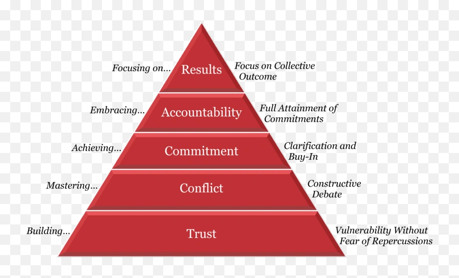 Five - Behaviors Mizerak Coaching 5 Behaviors Of A Cohesive Team Emoji,Pyramid Of Alignment Of Emotions