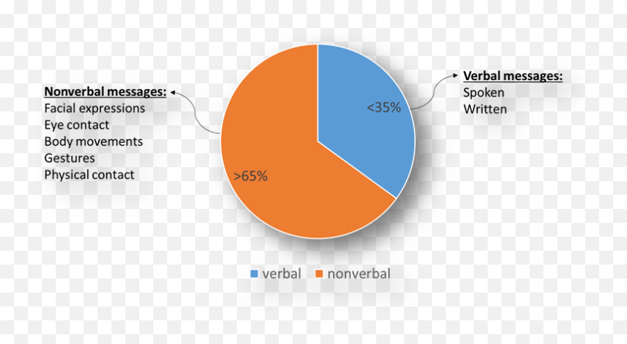 Non Verbal Communication - Non Verbal Vs Verbal Communication Diagram Emoji,Shapes And Emotions