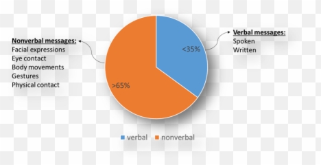 Non Verbal Communication - Non Verbal Vs Verbal Communication Diagram Emoji,Shapes And Emotions