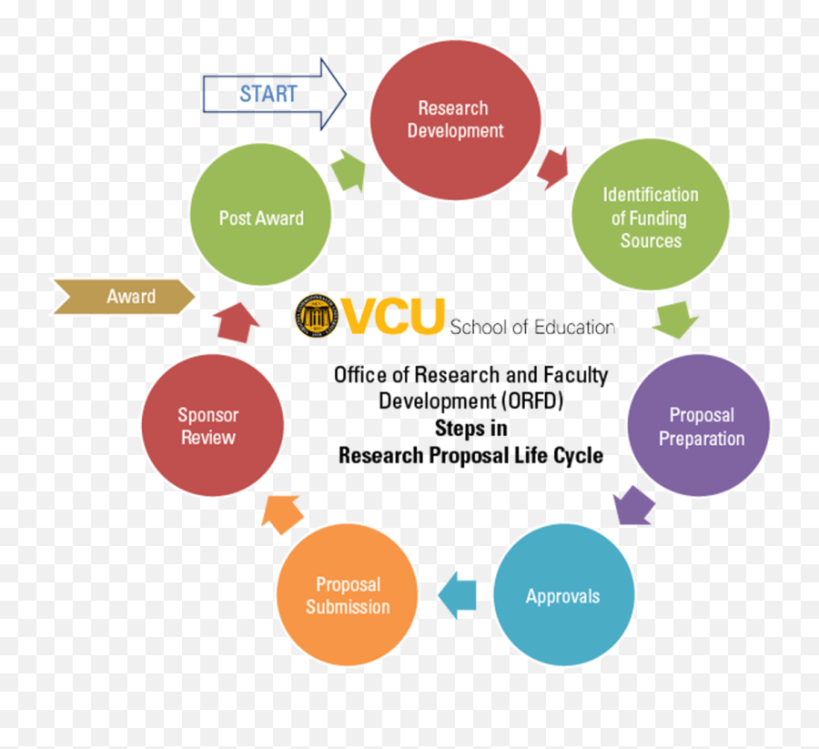 Research Proposal Life Cycle School Of Education Vcu - Employee Life Cycle Uk Emoji,Recruiting Poster That Appeals To Emotions