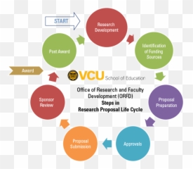 Research Proposal Life Cycle School Of Education Vcu - Employee Life Cycle Uk Emoji,Recruiting Poster That Appeals To Emotions