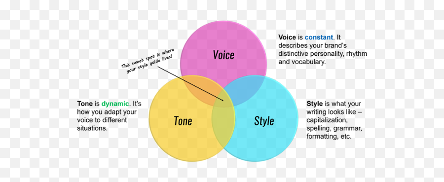 How To Position A Brand Voice A Guide To Discovering Yours - Dot Emoji,Brand Personality Emotions
