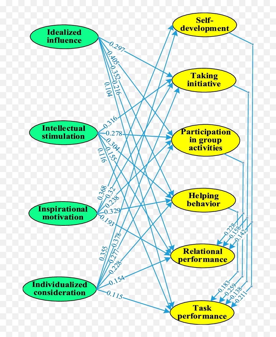 Structural Equation Model Sem For Transformational Emoji,Cyber-flasher Personal Emotion For Blackberry