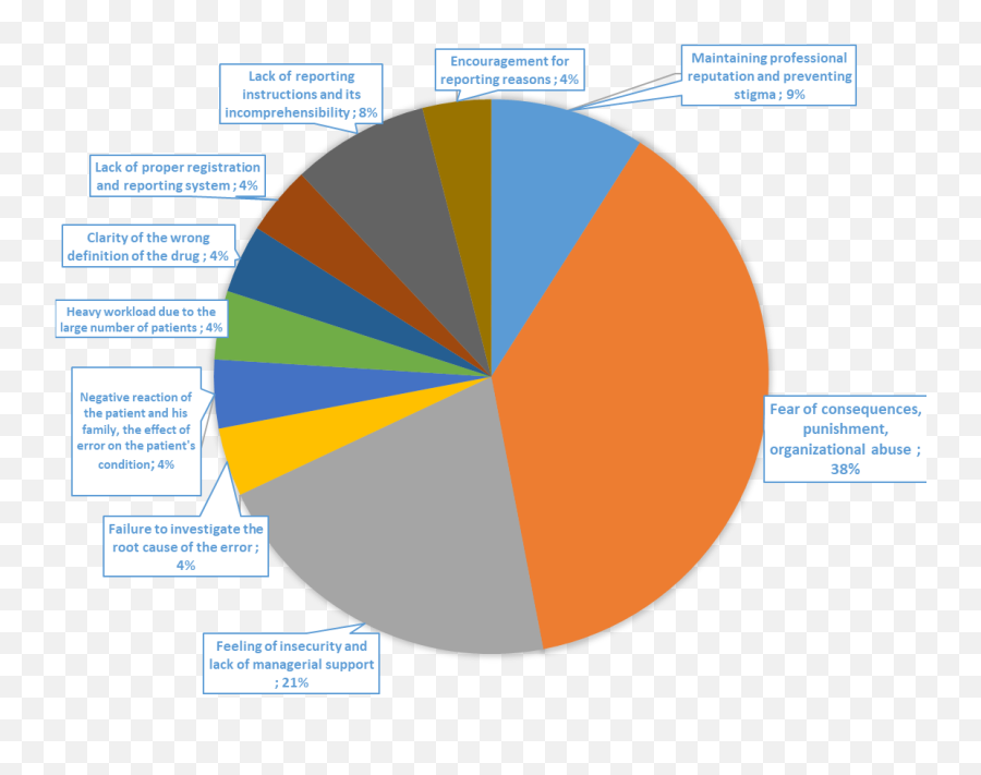 Investigating The Causes Of Nursing Errors And Its Reduction Emoji,Abstract Emotion Chart