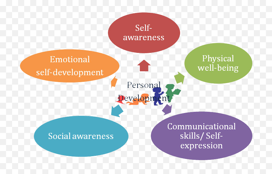 Soul Experience Self - Awareness Program Physical Well Self Expression Personal And Social Emoji,What Are Self Conscious Emotions