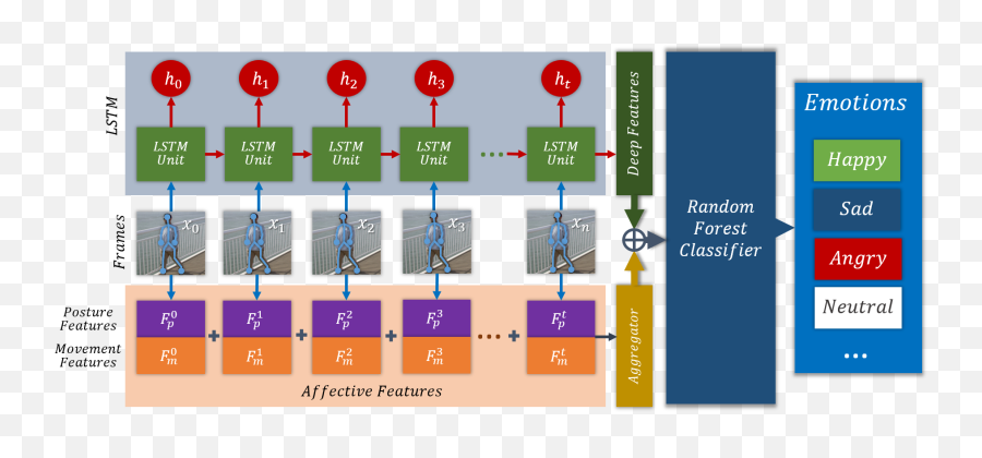 Emotions From Walking Using Affective - Vertical Emoji,Emotion Poses