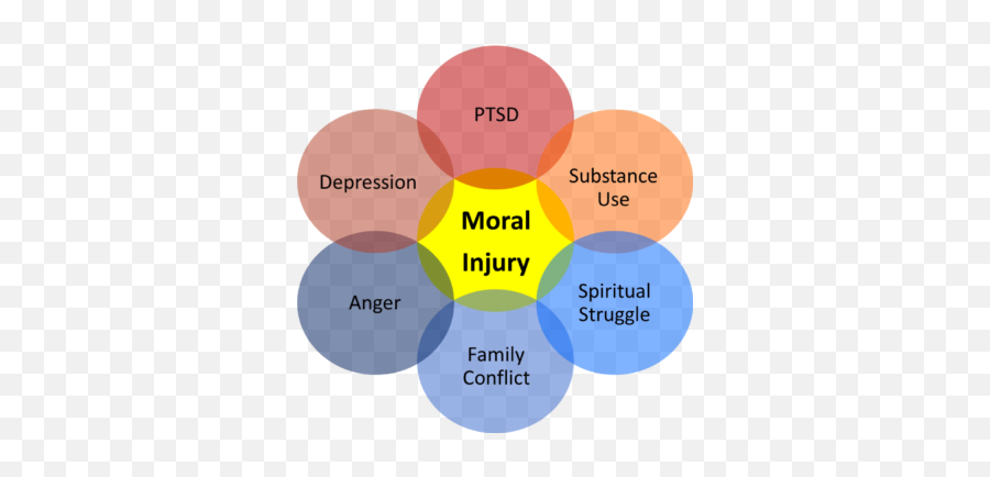 Moral Injury Institute - Moral Injury Emoji,Moral Emotions Psychology