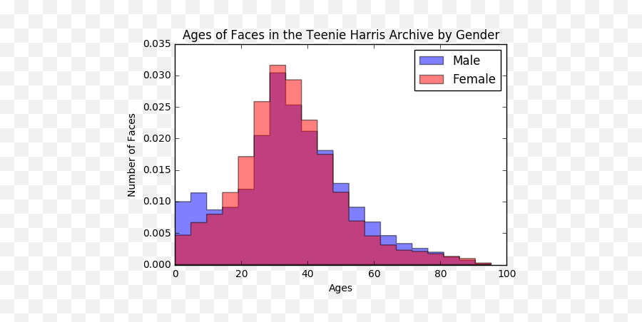 Humanizing Facial Detection With The Teenie Harris Archive - Plot Emoji,Interesting Emotion Face Pictures