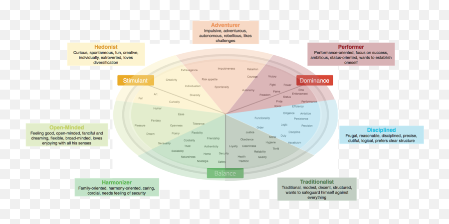 Create Emotionally Resonant Experiences - Seven Limbic Types Emoji,Emotion Chart