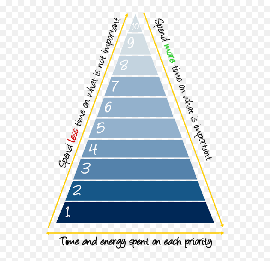 Priorities Maslows Hierarchy Of Needs - Priority Pyramid Emoji,Pyramid Model Real Emotion Faces