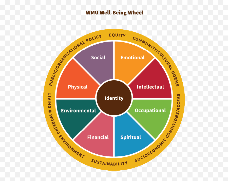 Health Promotion And Education Western Michigan University - Dot Emoji,Dbt Emotion Wheel Theory