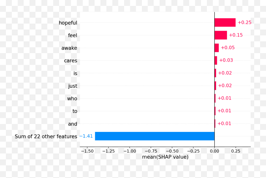 Emotion Classification Multiclass Example U2014 Shap Latest Emoji,Emotion Vs Words