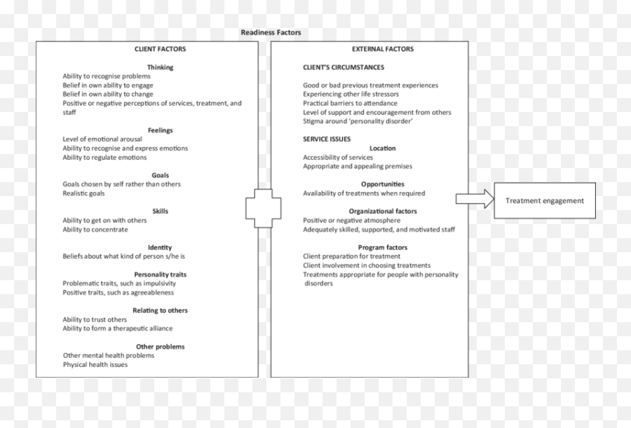 Treatment Readiness Model For Personality Disorders - Vertical Emoji,Personality And Emotions