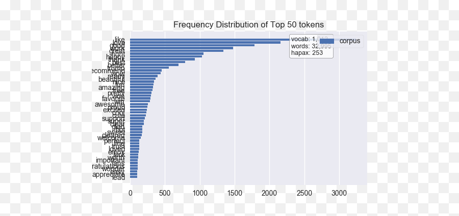 Text Visualization U0026 Analytics With Yellowbrick District - Statistical Graphics Emoji,Emoji Pop Level 32