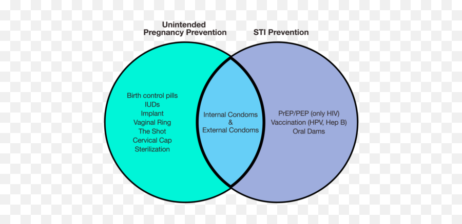 Can My Birth Control Protect Me From Stds - Binx Health Do Condoms Protect Against Std Emoji,Pregnancy Hormones Emotions