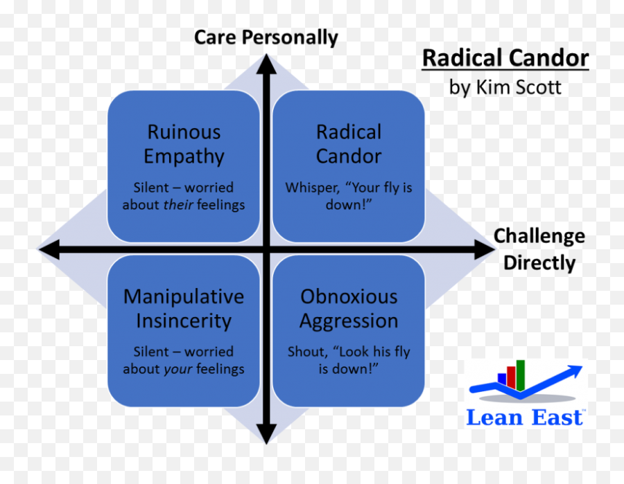 Radical Candor - Lean East Quadrant Radical Candor Emoji,Scott Emotion