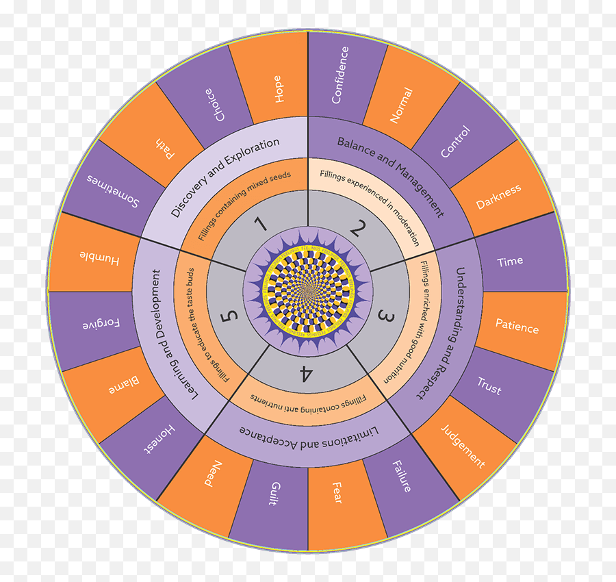 Emotional Sandwiches - Selfawareness Wellbeing Activities Dot Emoji,Inside Out Emotions Coloring