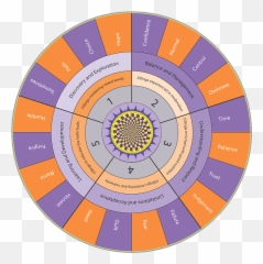 Emotional Sandwiches - Selfawareness Wellbeing Activities Dot Emoji,Inside Out Emotions Coloring