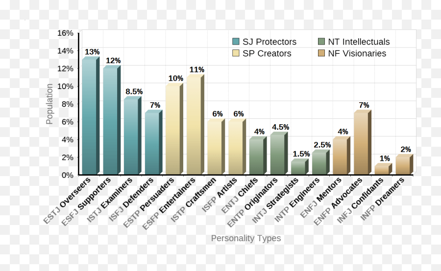 Personality Type Mbti Poll - Statistics On Personality Assessments Emoji,Intj And Emotions